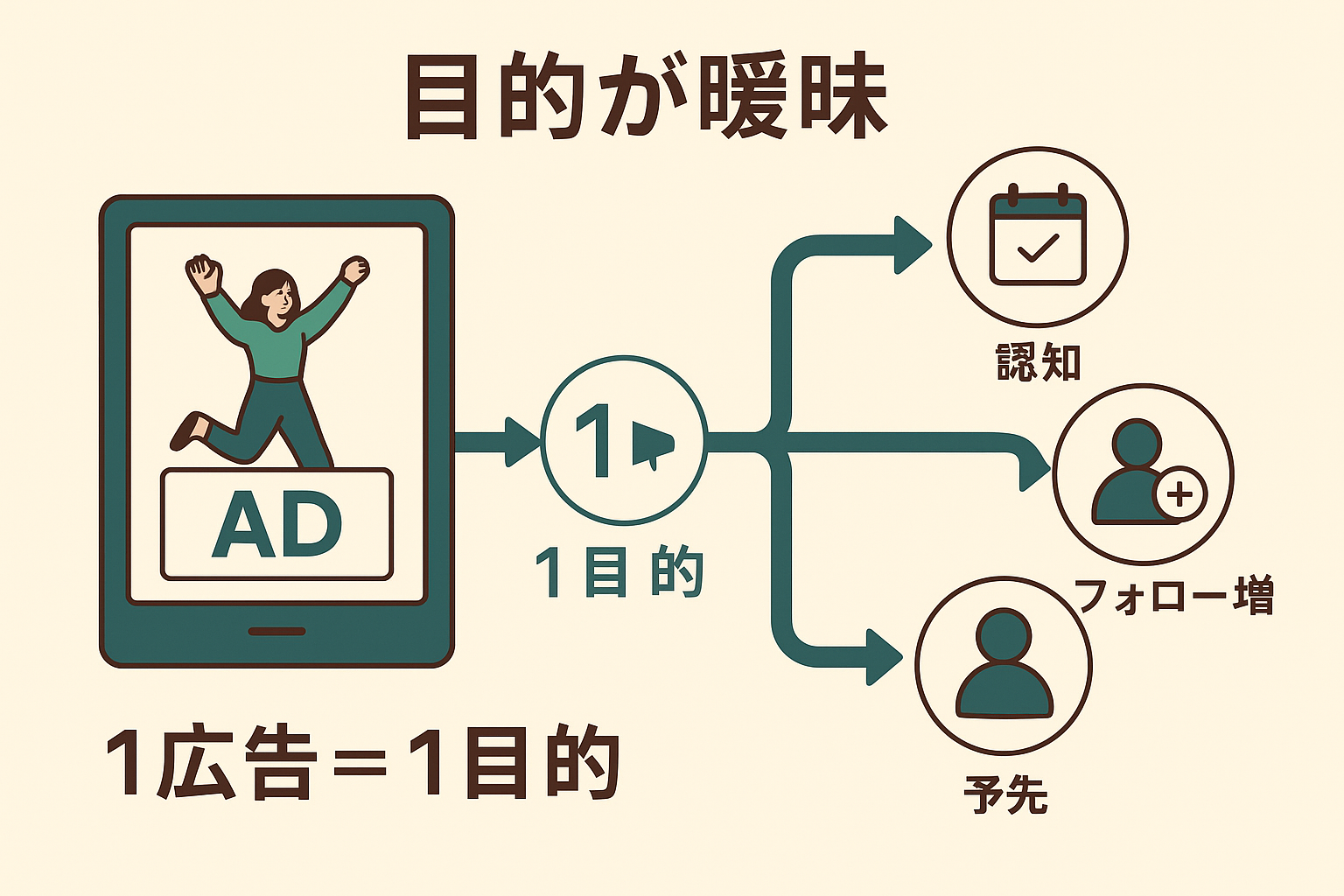 目的が曖昧